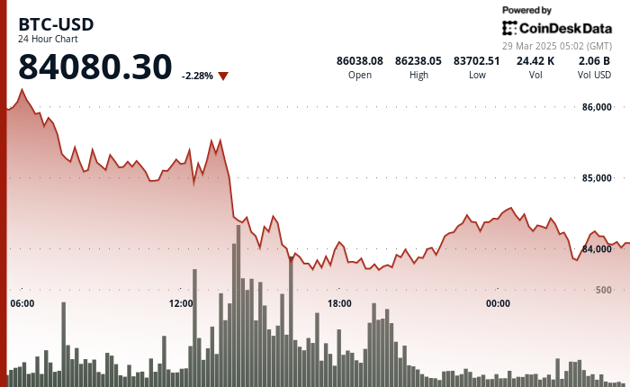 24 hours chart of the price of BTC