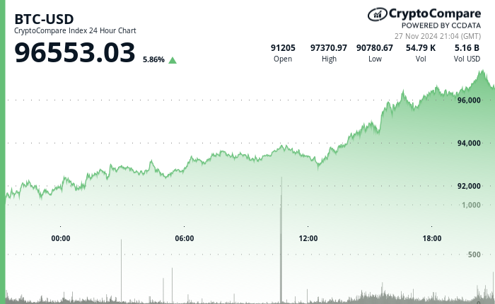 24 hours chart of the price of BTC