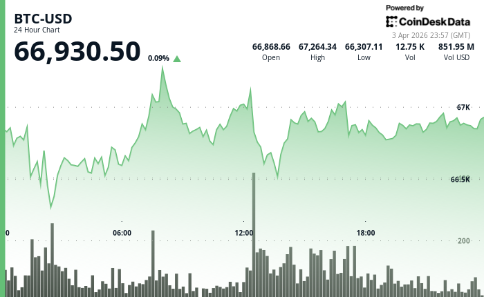 24 hours chart of the price of BTC