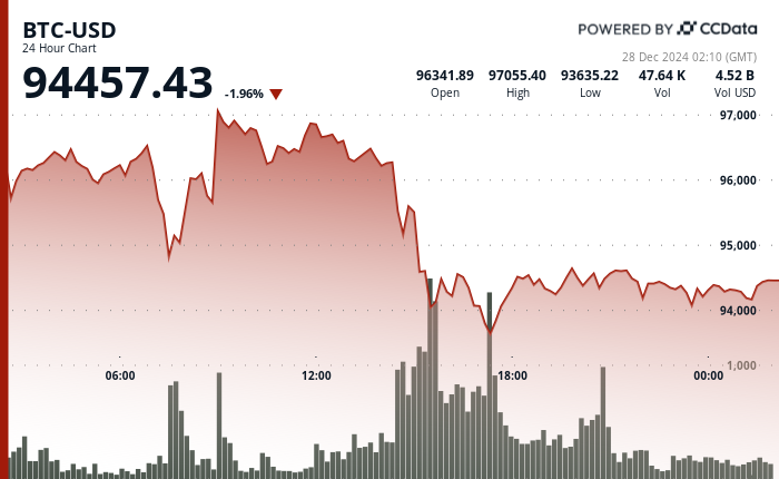 24 hours chart of the price of BTC