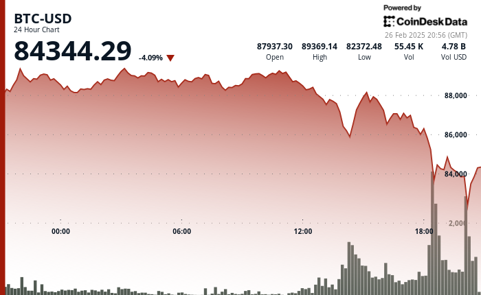 24 hours chart of the price of BTC