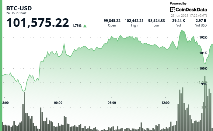 24 hours chart of the price of BTC