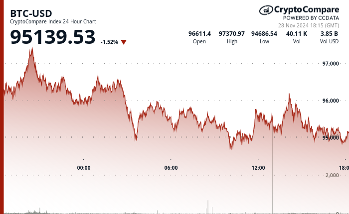 24 hours chart of the price of BTC