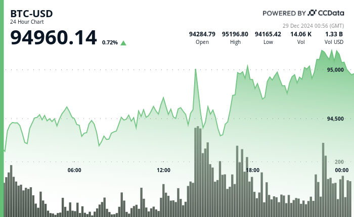 24 hours chart of the price of BTC