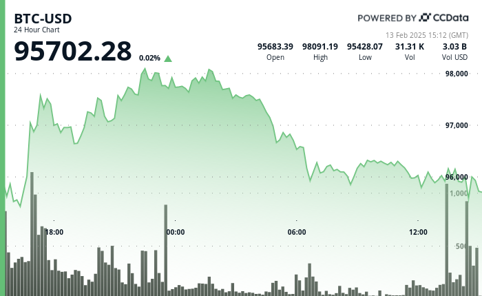 24 hours chart of the price of BTC