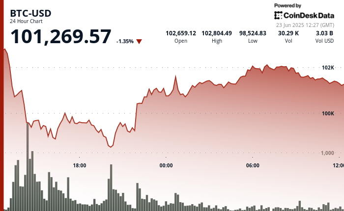 24 hours chart of the price of BTC