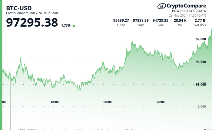 24 hours chart of the price of BTC