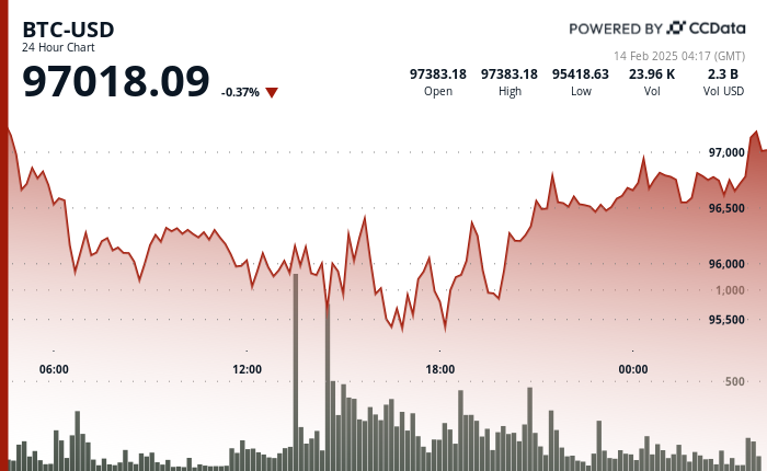 24 hours chart of the price of BTC