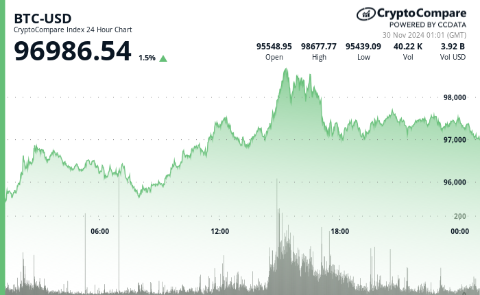 24 hours chart of the price of BTC