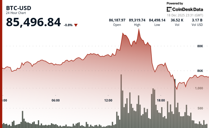 24 hours chart of the price of BTC