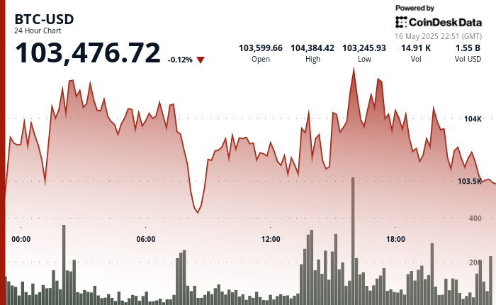 24 hours chart of the price of BTC