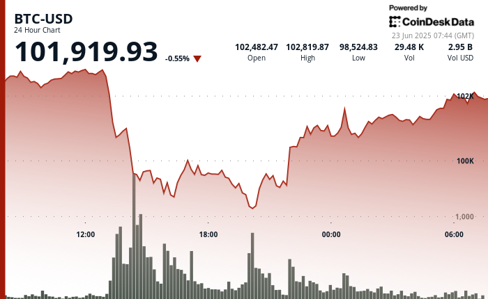 24 hours chart of the price of BTC