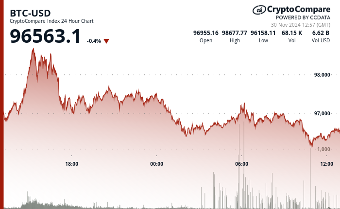 24 hours chart of the price of BTC