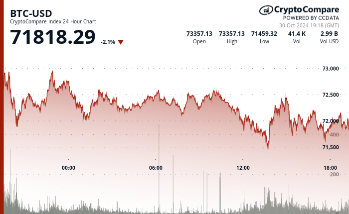 24 hours chart of the price of BTC