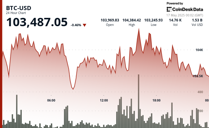 24 hours chart of the price of BTC
