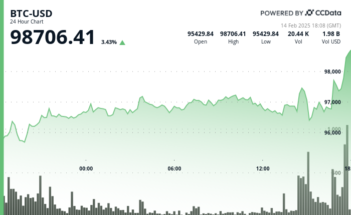 24 hours chart of the price of BTC