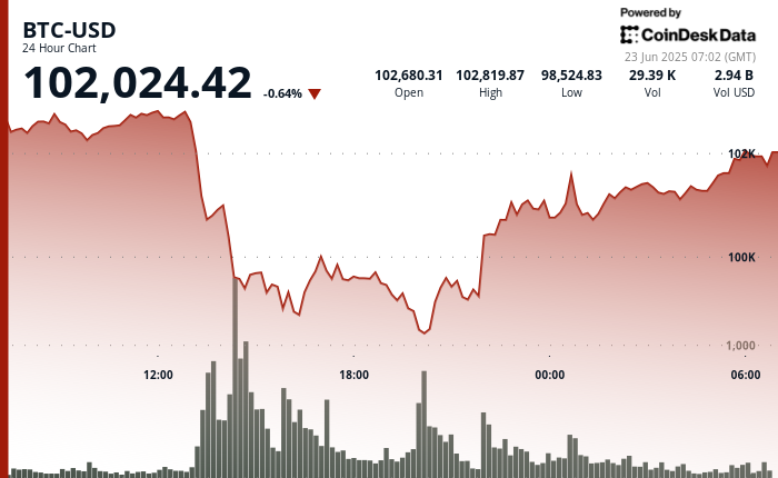 24 hours chart of the price of BTC