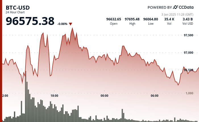 24 hours chart of the price of BTC