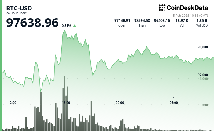 24 hours chart of the price of BTC