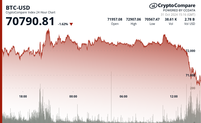 24 hours chart of the price of BTC