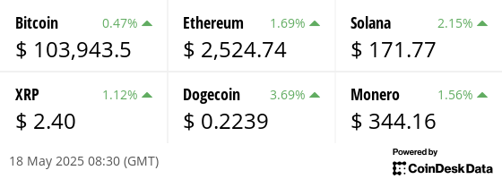 Latest price from our hand picked list of digital assets