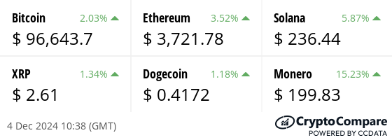 Latest price from our hand picked list of digital assets