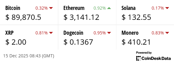 Latest price from our hand picked list of digital assets