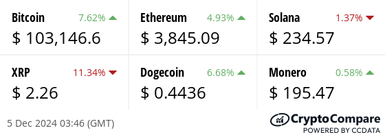 Latest price from our hand picked list of digital assets