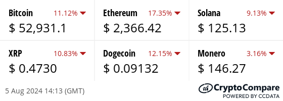 Latest price from our hand picked list of digital assets