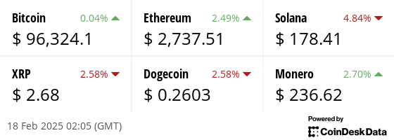 Latest price from our hand picked list of digital assets