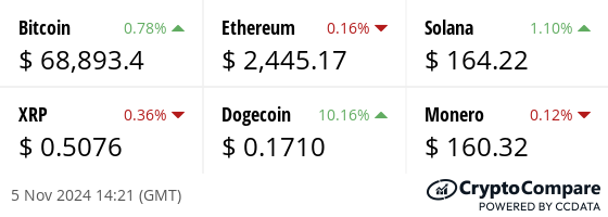 Latest price from our hand picked list of digital assets