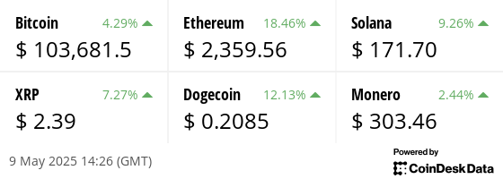 Latest price from our hand picked list of digital assets