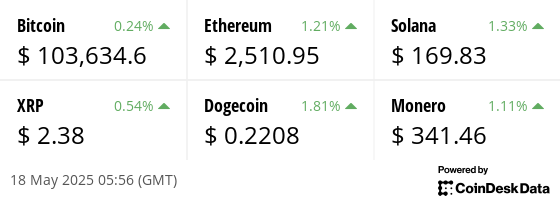 Latest price from our hand picked list of digital assets