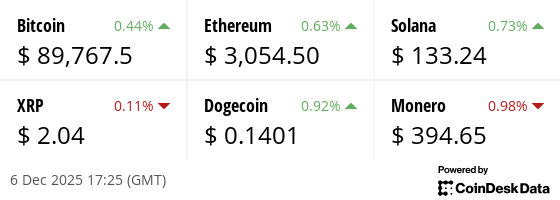 Latest price from our hand picked list of digital assets