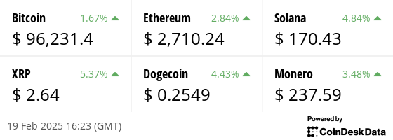 Latest price from our hand picked list of digital assets