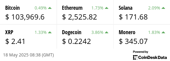 Latest price from our hand picked list of digital assets