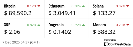 Latest price from our hand picked list of digital assets