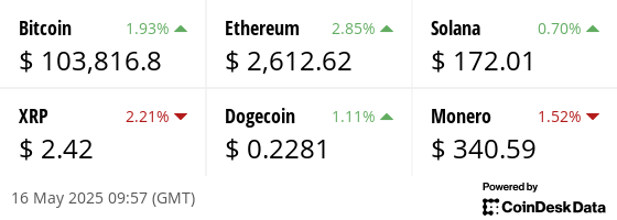 Latest price from our hand picked list of digital assets