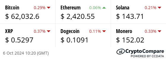 Latest price from our hand picked list of digital assets