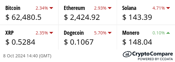 Latest price from our hand picked list of digital assets