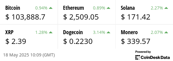 Latest price from our hand picked list of digital assets