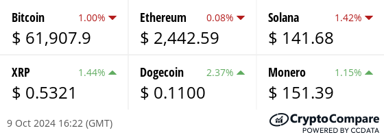 Latest price from our hand picked list of digital assets