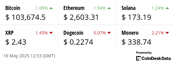 Latest price from our hand picked list of digital assets