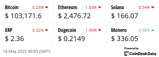 Latest price from our hand picked list of digital assets