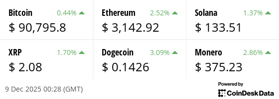 Latest price from our hand picked list of digital assets