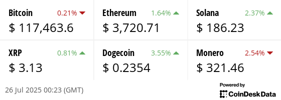 Latest price from our hand picked list of digital assets