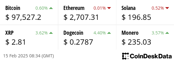 Latest price from our hand picked list of digital assets