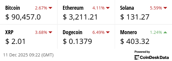 Latest price from our hand picked list of digital assets