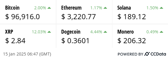 Latest price from our hand picked list of digital assets