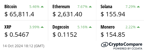 Latest price from our hand picked list of digital assets